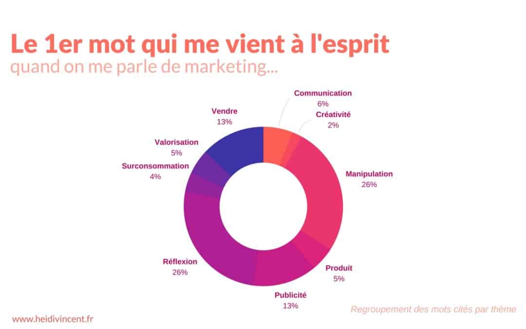 Enquête : Votre perception du marketing